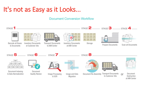 Workflow for a competent document conversion
