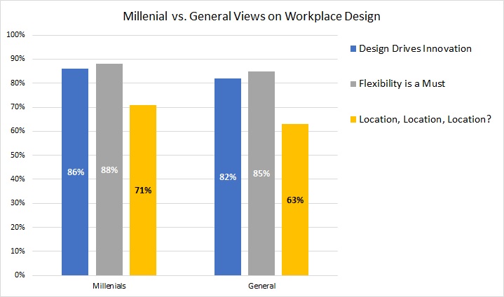 workplace design prefernces