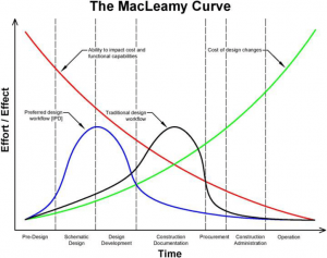 the macleamy curve