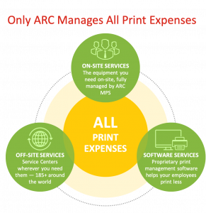 Arc Document Solutions Managed Print Services (MPS)