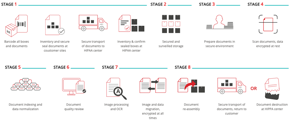 ARC Document Solutions Document Scanning Services