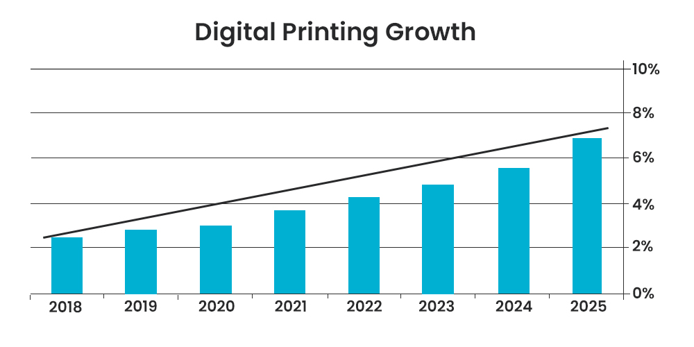 Digital Printing