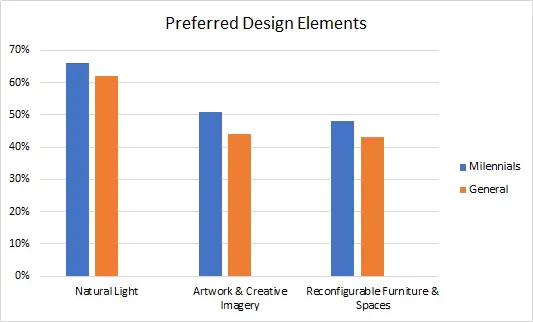 top preferred workplace design elements