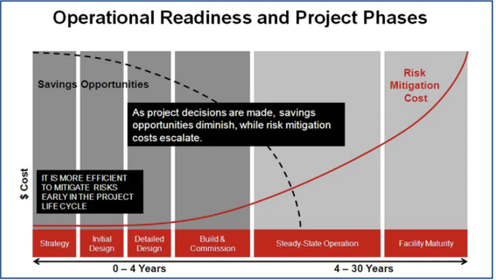 project phase and cost