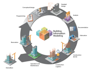 Construction Project Lifecycle