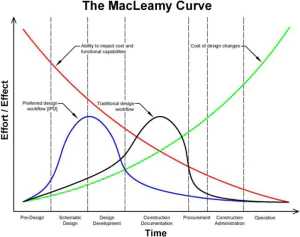 MacLeamy Curve