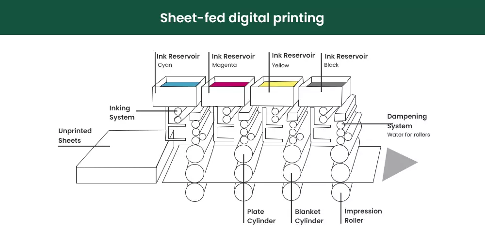 Sheet-fed Digital Printing